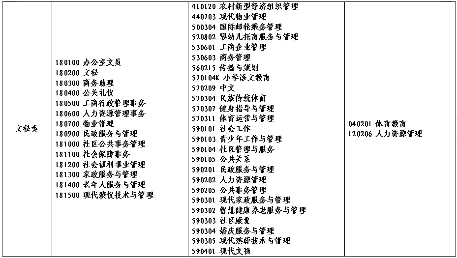 2022年河南省对口招生工作通知发布！附招生高校名单！ (http://www.hnyixiao.com/) 艺考界资讯 第14张