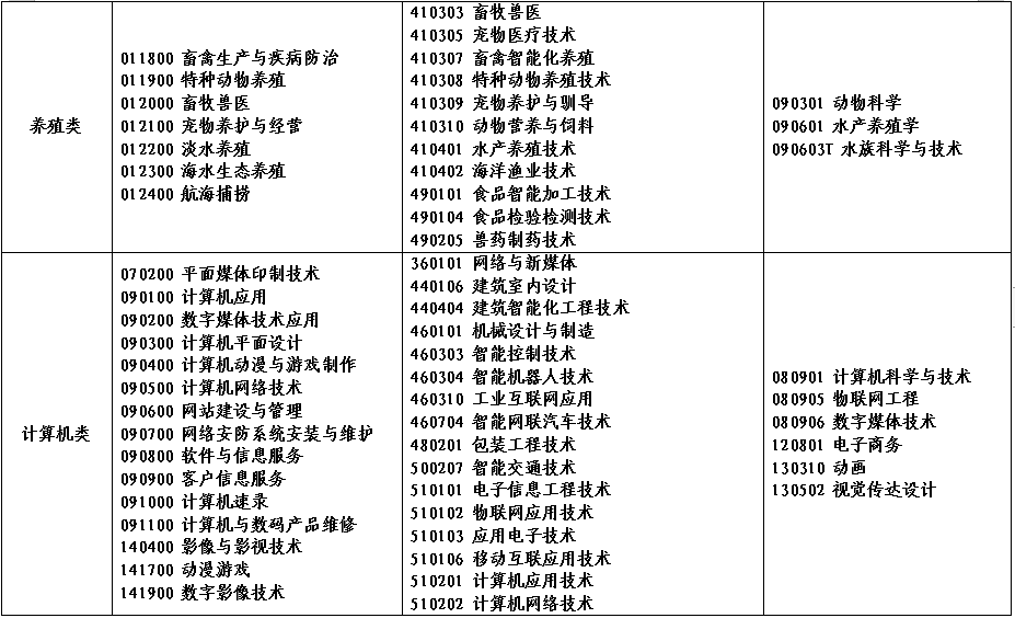 2022年河南省对口招生工作通知发布！附招生高校名单！ (http://www.hnyixiao.com/) 艺考界资讯 第7张