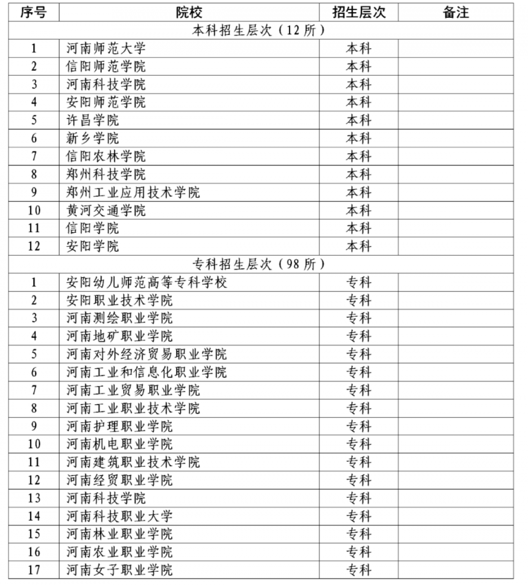 2022年河南省对口招生工作通知发布！附招生高校名单！ (http://www.hnyixiao.com/) 艺考界资讯 第1张