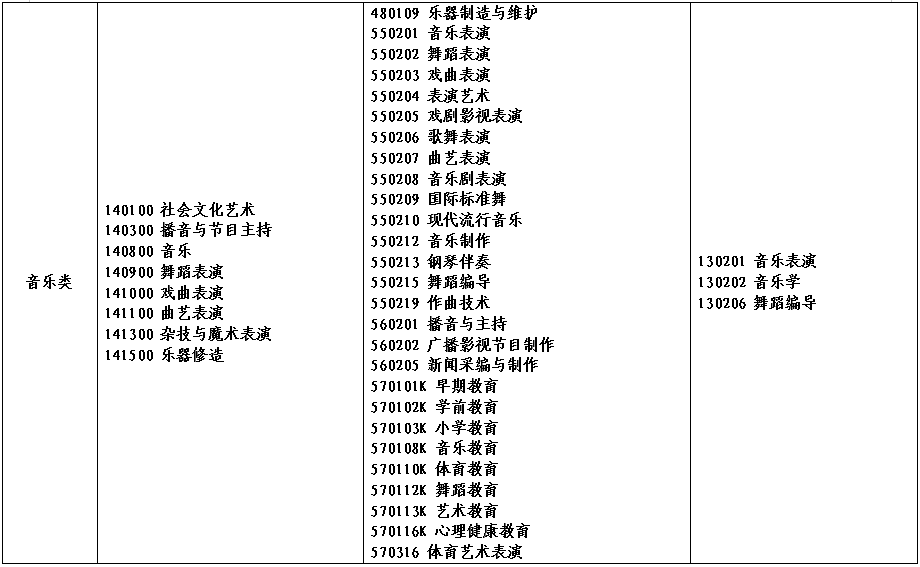 2022年河南省对口招生工作通知发布！附招生高校名单！ (http://www.hnyixiao.com/) 艺考界资讯 第23张