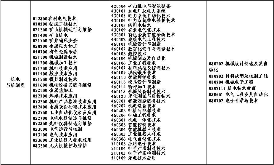 2022年河南省对口招生工作通知发布！附招生高校名单！ (http://www.hnyixiao.com/) 艺考界资讯 第11张