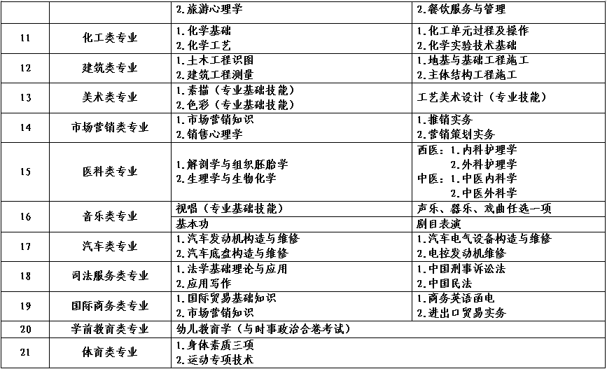 2022年河南省对口招生工作通知发布！附招生高校名单！ (http://www.hnyixiao.com/) 艺考界资讯 第28张