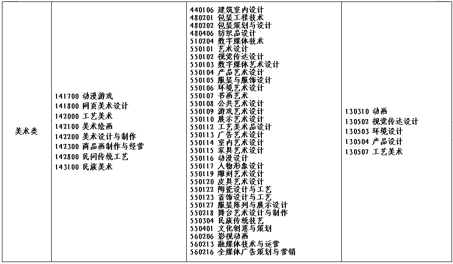 2022年河南省对口招生工作通知发布！附招生高校名单！ (http://www.hnyixiao.com/) 艺考界资讯 第19张