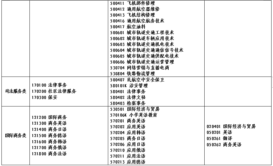 2022年河南省对口招生工作通知发布！附招生高校名单！ (http://www.hnyixiao.com/) 艺考界资讯 第25张