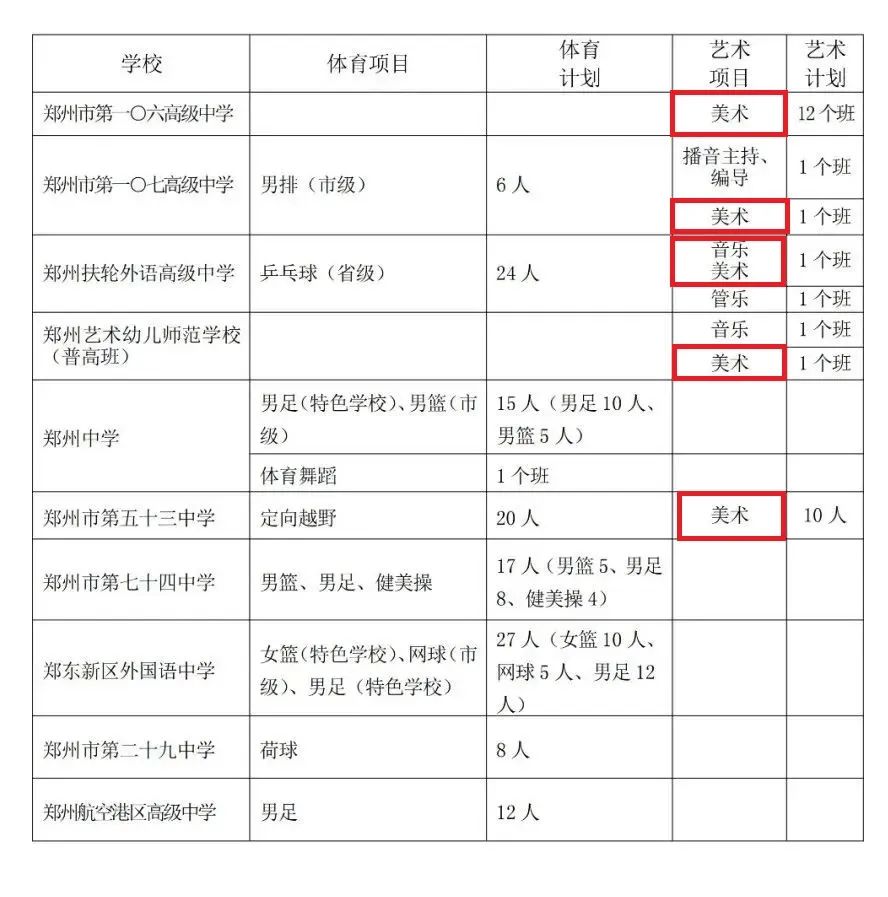 2022郑州中考丨艺术特长生升学政策汇总 (http://www.hnyixiao.com/) 艺考界资讯 第3张