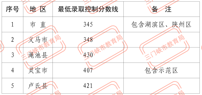 焦作、洛阳、平顶山等10地2024年高中建档线公布！7.11最新 (http://www.hnyixiao.com/) 考试资讯 第1张